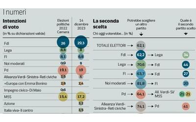 Il sondaggio di Pagnoncelli: il governo perde consensi ma FdI è più forte....