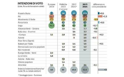 Sondaggio Ipsos | FdI al 27,5%, il Pd sale al 20,5%. Forza Italia sorpassa la Lega. Il Movimento 5 Stelle scende al 16,1%