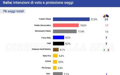 Europee 2024, il sondaggio sull'Italia: Meloni al 27%, M5S tallona il Pd. Testa a testa Lega-Forza Italia