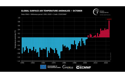 Il 2023 si conferma l’anno dei record climatici (negativi): novembre è il più caldo mai registrato