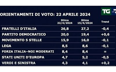 Sondaggi Swg: Fdi sotto il 27%, il Pd cresce dello 0,6 e raggiunge il 20. M5s stabile, la lista di Renzi perde mezzo punto in una settimana