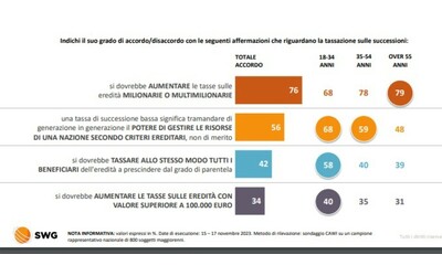 sondaggio swg 3 italiani su 4 vogliono pi tasse di successione su grandi eredit per i giovani vanno alzate a partire da 100mila euro