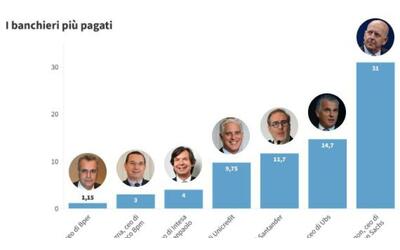 Banchieri, quali sono i più pagati? Ermotti (Ubs) al top, in Italia comanda Orcel