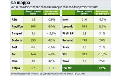 Borsa, ecco i titoli italiani favoriti nell’anno delle elezioni (americane...