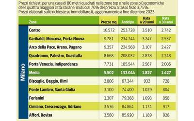 Comprare casa: a Milano servono 1.400 euro al mese per 80 mq, a Roma 900...