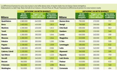 Comprare casa, quelle «green» valgono fino al 75% in più: i conti in sei città