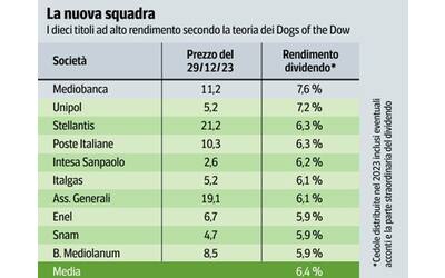 Dogs of the Dow, 10 super azioni da tenere per un anno (nel 2023 hanno reso...