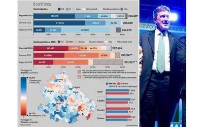 Elezioni Regionali in Abruzzo, tutti i dati dei partiti: 18 mila voti in più...