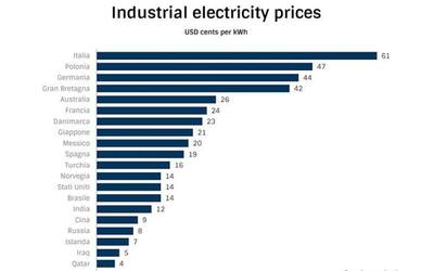 Energia, Italia ultima nei prezzi: la Cina li abbatte (ma è una bomba...