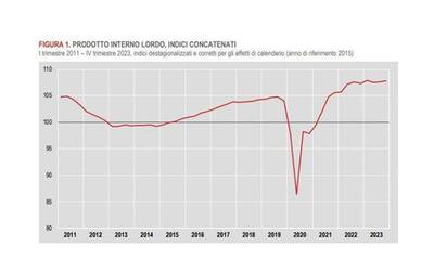 Istat, Pil in crescita dello 0,7% in Italia nel 2023: Spagna +2,5%, Germania...
