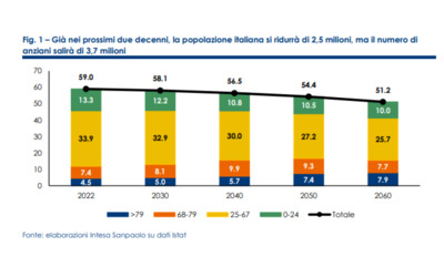 L’Italia che invecchia, come saremo tra 20 anni: consumi e risparmio in calo, spese in salute alle stelle