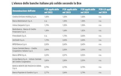 Le banche più solide in Europa secondo la Bce: Credem al primo posto, la...