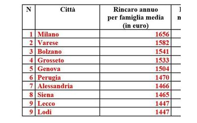 Le città più care in Italia: Milano regina dei rincari, la classifica dei capoluoghi