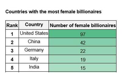 Le miliardarie d’Italia sono 19 (e l’Italia è quarta al mondo): da Prada...