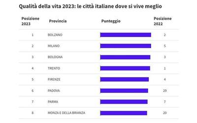 Le province in cui si vive meglio in Italia nel 2023: Bolzano, Milano e...