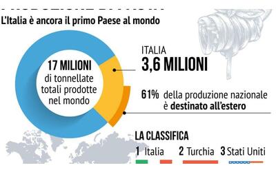 Pasta, l’Italia si conferma la fabbrica del mondo: un pacco su cinque è made in Italy