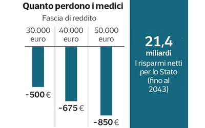 Pensioni, i medici perderanno 2.700 euro all’anno (e lo Stato risparmierà...