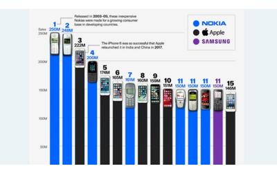quali sono i 15 cellulari pi venduti di tutti i tempi no al primo posto non c un iphone