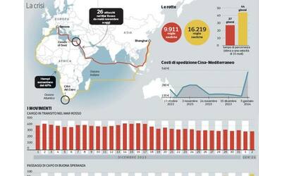 quanto ci costa la crisi nel mar rosso a rischio le piccole e medie imprese italiane