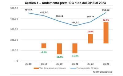 rc auto premi record negli ultimi 5 anni a dicembre media a 458 60 euro 24 sul 2022