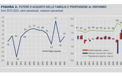 risparmio degli italiani ai minimi nel 2023 le imposte continuano a salire irpef al top