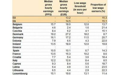 Salari, perché sono così bassi rispetto al costo della vita: il confronto Italia-Europa