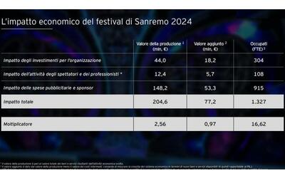 Sanremo 2024, l’impatto economico del Festival è di 205 milioni: l’analisi di Ey