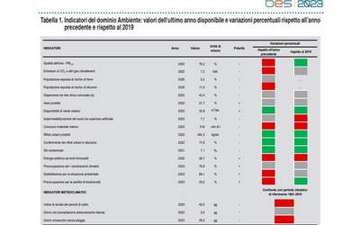 Benessere equo e sostenibile (Bes), Istat: in Italia la transizione ecologica...