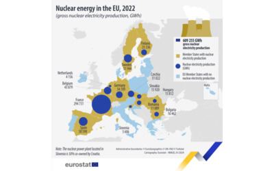 Cala la produzione da nucleare in Ue, dalle rinnovabili arriva il doppio dell’elettricità