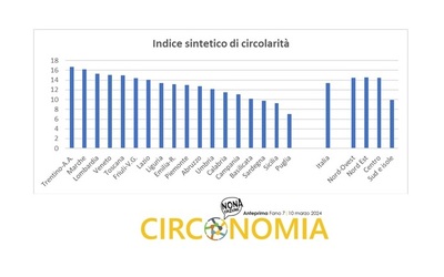 Circonomia, la Toscana è la quinta Regione più sostenibile d’Italia