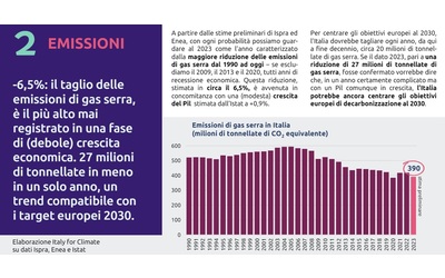 Clima, Italia ancora in corso per gli obiettivi 2030? Nell’ultimo anno -6,5% emissioni
