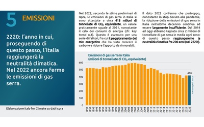 Clima, la decarbonizzazione italiana rischia di arrivare tra 200 anni anziché al 2050