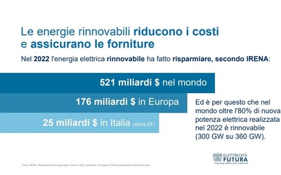con le rinnovabili l italia risparmia 25 mld di euro l anno ma i nuovi impianti restano al palo