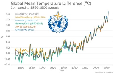 Conferma Wmo: il 2023 anno più caldo mai registrato. E il 2024 sarà ancora più caldo