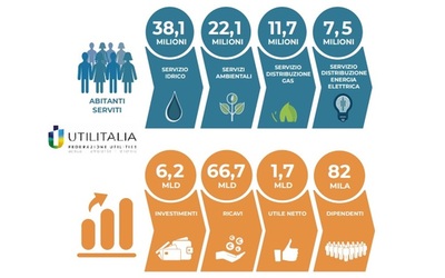 Dalle utility italiane investimenti per 6,2 mld di euro l’anno, in crescita del 35%