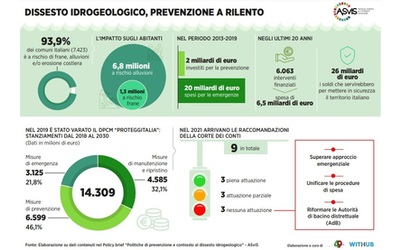 Dissesto idrogeologico, l’Italia investe in prevenzione 10 volte meno delle...