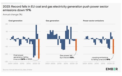 Elettricità, in Europa rinnovabili da record mentre l’Italia resta la regina del gas