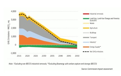 Emissioni, questa Commissione Ue propone -90% al 2040. Ma deciderà la prossima