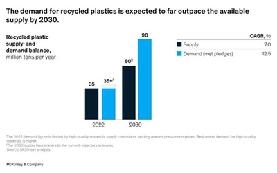 Entro il 2030 la domanda di plastica riciclata per imballaggi potrebbe superare l’offerta