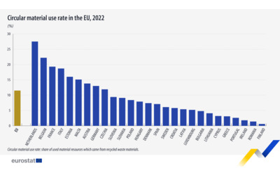 Eurostat, l’81,3% dell’economia italiana non è circolare: mai così male...