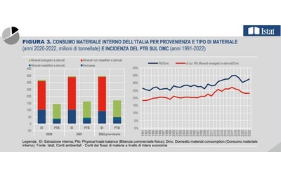 Flussi di materia, le risorse naturali consumate dall’economia italiana continuano a crescere