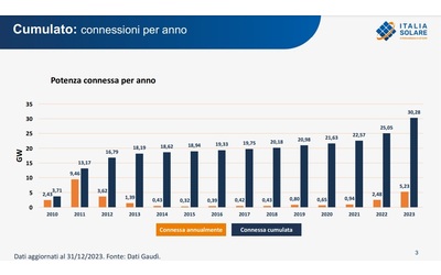 Fotovoltaico, nell’ultimo anno l’Italia ha installato 5,23 GW suddivisi...