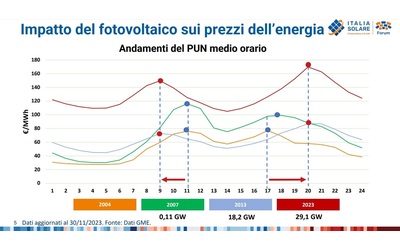 in 10 anni il fotovoltaico italiano ha fatto risparmiare 30 mld di euro sui prezzi dell elettricit