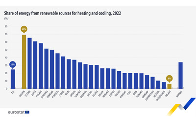 In Italia arriva dalle rinnovabili il 20,5% dell’energia per riscaldamento e raffrescamento