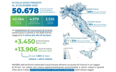 In Italia superati i 50.000 punti di ricarica a uso pubblico per le auto...