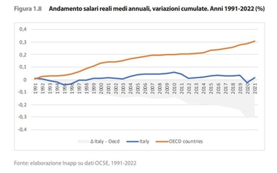 Inapp, l’Italia è una Repubblica sempre più basata sul profitto anziché sul lavoro