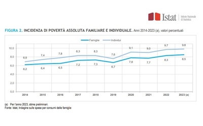 istat sono 5 7 milioni gli italiani in povert assoluta per i lavoratori mai cos male dal 2014