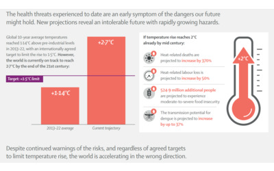 Lancet countdown, la salute umana passa dall’abbandono dei combustibili fossili
