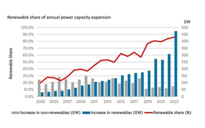Nel 2023 nuovo record di crescita per le energie rinnovabili, raggiunti 3.870...