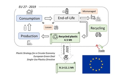 Nell’Ue si ricicla meno di un quinto della plastica, ma gli obiettivi del...